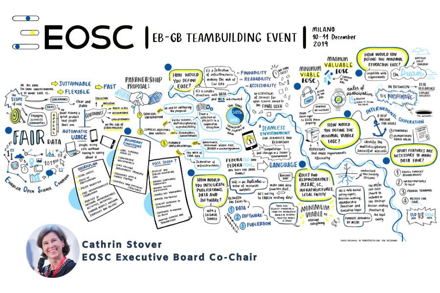 EOSC Executive Board Governance Board Milan Team Building